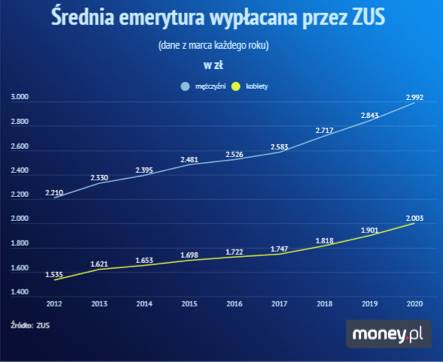 Średnia emerytura w Polsce